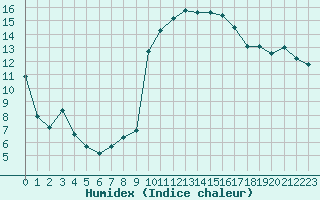 Courbe de l'humidex pour Montredon des Corbires (11)