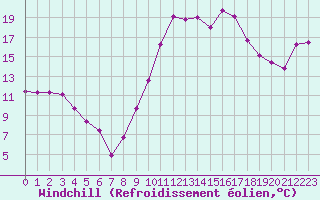 Courbe du refroidissement olien pour Pointe de Socoa (64)