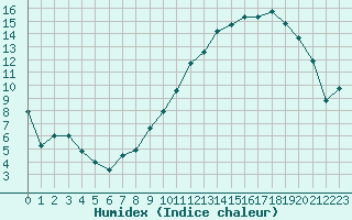 Courbe de l'humidex pour Ble / Mulhouse (68)