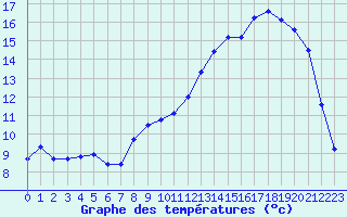 Courbe de tempratures pour Anglars St-Flix(12)