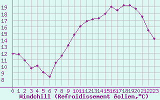 Courbe du refroidissement olien pour Renwez (08)