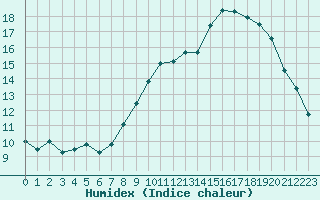 Courbe de l'humidex pour Carcassonne (11)