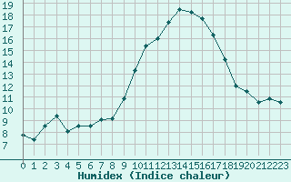 Courbe de l'humidex pour Saint-Mdard-d'Aunis (17)