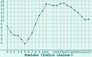 Courbe de l'humidex pour Cap de la Hague (50)