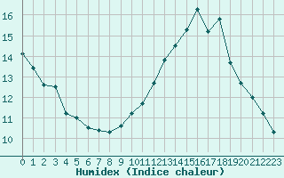 Courbe de l'humidex pour Brive-Souillac (19)