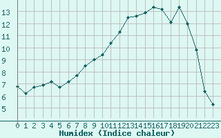Courbe de l'humidex pour Caen (14)