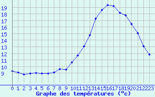 Courbe de tempratures pour Chamonix-Mont-Blanc (74)