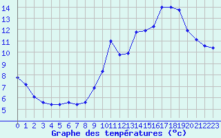 Courbe de tempratures pour Saint-Philbert-sur-Risle (27)