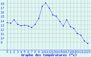 Courbe de tempratures pour Eu (76)