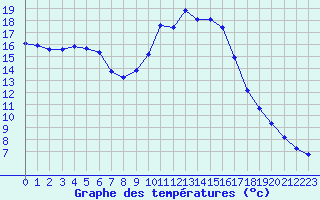 Courbe de tempratures pour Recoubeau (26)