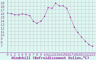 Courbe du refroidissement olien pour Recoubeau (26)