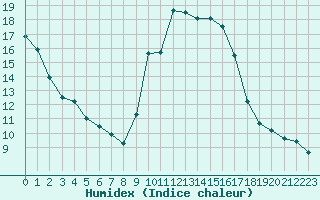 Courbe de l'humidex pour Sanary-sur-Mer (83)