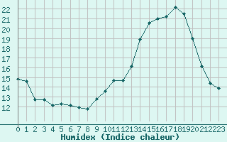 Courbe de l'humidex pour Grenoble/agglo Le Versoud (38)