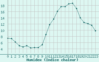 Courbe de l'humidex pour La Rochelle - Aerodrome (17)