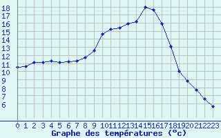 Courbe de tempratures pour Figari (2A)