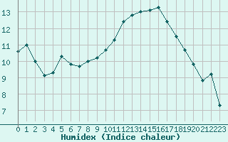 Courbe de l'humidex pour Biarritz (64)