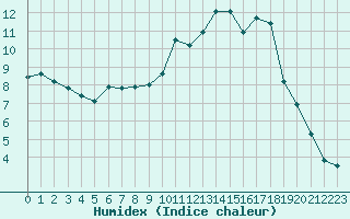 Courbe de l'humidex pour Alenon (61)