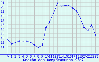 Courbe de tempratures pour Gap-Sud (05)