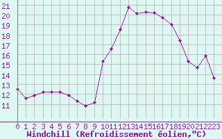 Courbe du refroidissement olien pour Gap-Sud (05)