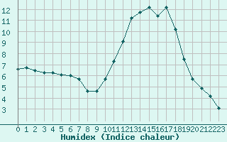 Courbe de l'humidex pour Als (30)