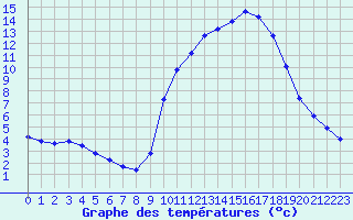 Courbe de tempratures pour Liefrange (Lu)