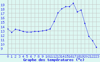 Courbe de tempratures pour Bergerac (24)