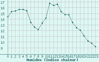 Courbe de l'humidex pour Figari (2A)