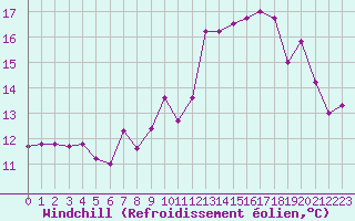 Courbe du refroidissement olien pour Vannes-Sn (56)