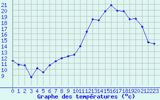 Courbe de tempratures pour Chlons-en-Champagne (51)