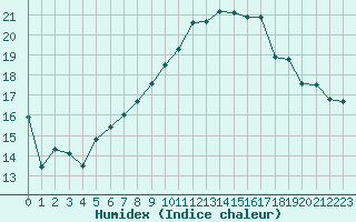 Courbe de l'humidex pour Brignogan (29)