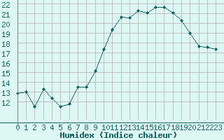 Courbe de l'humidex pour Saint-Brieuc (22)