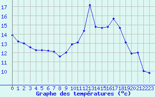 Courbe de tempratures pour Croisette (62)