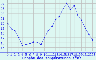 Courbe de tempratures pour Aubenas - Lanas (07)