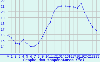 Courbe de tempratures pour Corsept (44)