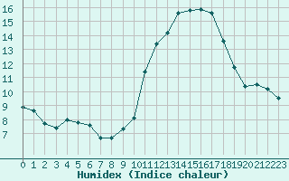 Courbe de l'humidex pour Gourdon (46)