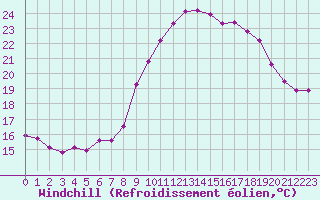 Courbe du refroidissement olien pour Grimentz (Sw)