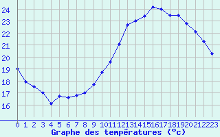 Courbe de tempratures pour Bourges (18)