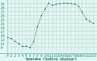 Courbe de l'humidex pour Figari (2A)