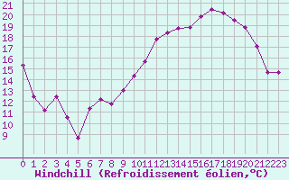 Courbe du refroidissement olien pour Clermont-Ferrand (63)