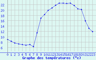 Courbe de tempratures pour Formigures (66)