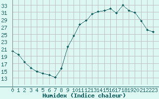 Courbe de l'humidex pour Variscourt (02)