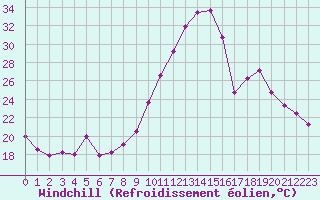 Courbe du refroidissement olien pour Saint-Ciers-sur-Gironde (33)
