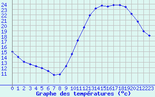 Courbe de tempratures pour Lagny-sur-Marne (77)