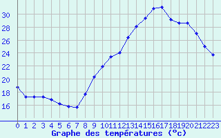 Courbe de tempratures pour Challes-les-Eaux (73)