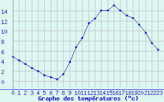 Courbe de tempratures pour Rethel (08)