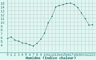 Courbe de l'humidex pour Saint-Auban (04)