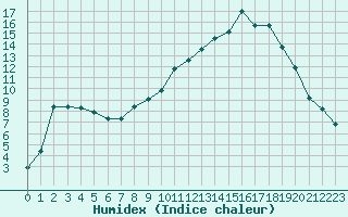 Courbe de l'humidex pour Chamonix-Mont-Blanc (74)