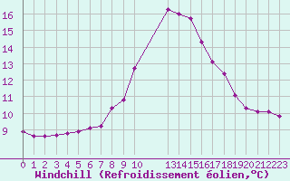 Courbe du refroidissement olien pour Christnach (Lu)