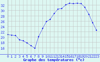 Courbe de tempratures pour La Chapelle-Montreuil (86)