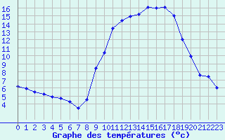 Courbe de tempratures pour Muret (31)